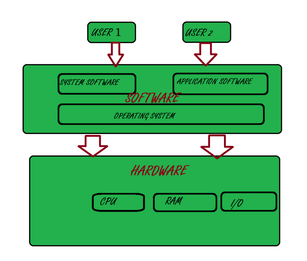 operating system interface between software and hardware
