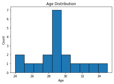 bar chart in python to show age distribution.