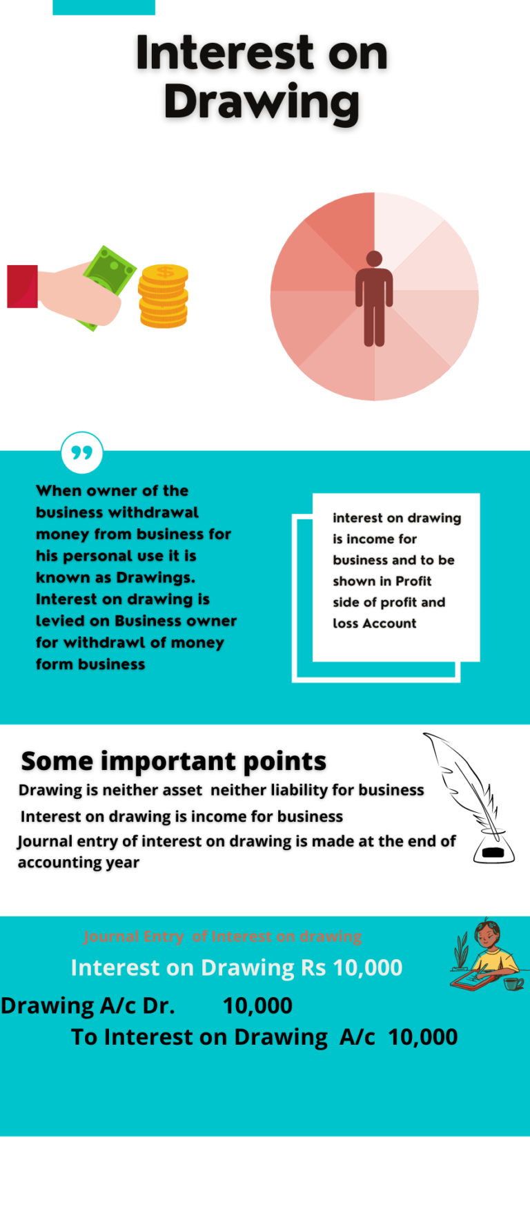 Journal Entry of Interest on capital and Interest on Drawing in Accounting