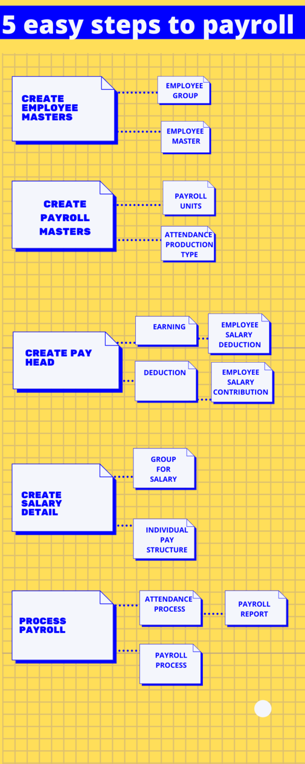 Complete Tutorial on Payroll Accounting in Tally Prime