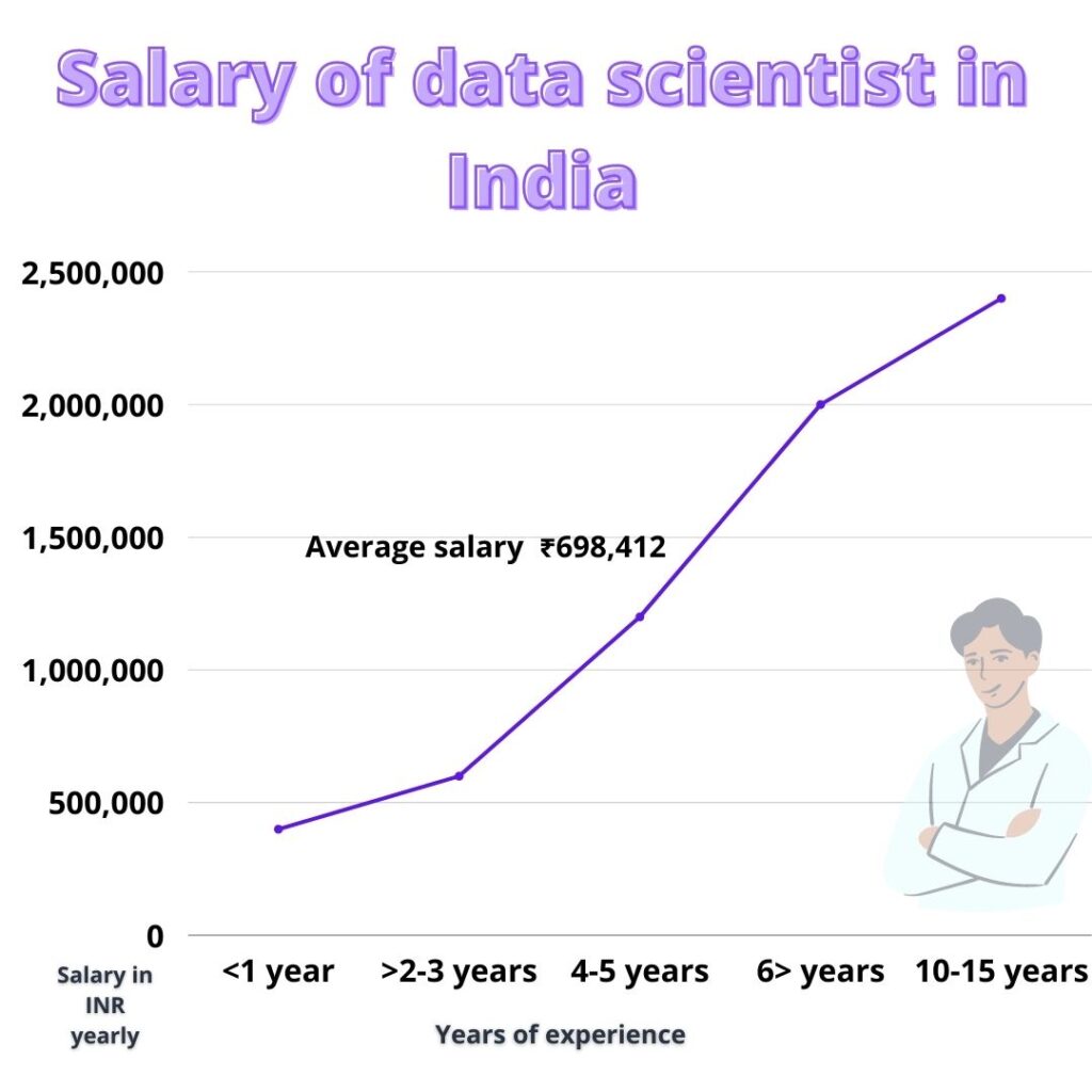 average salary of data scientist in India 2021