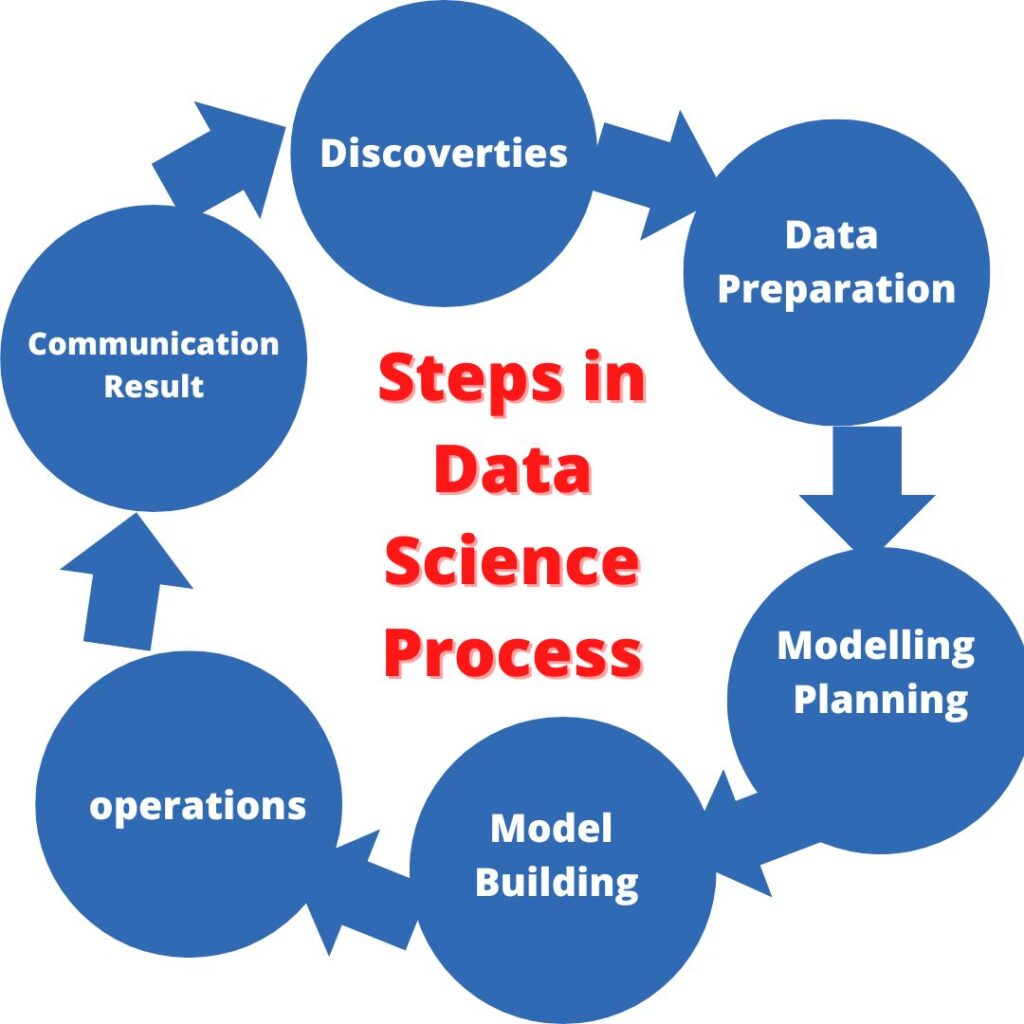 Steps in Data Science Process