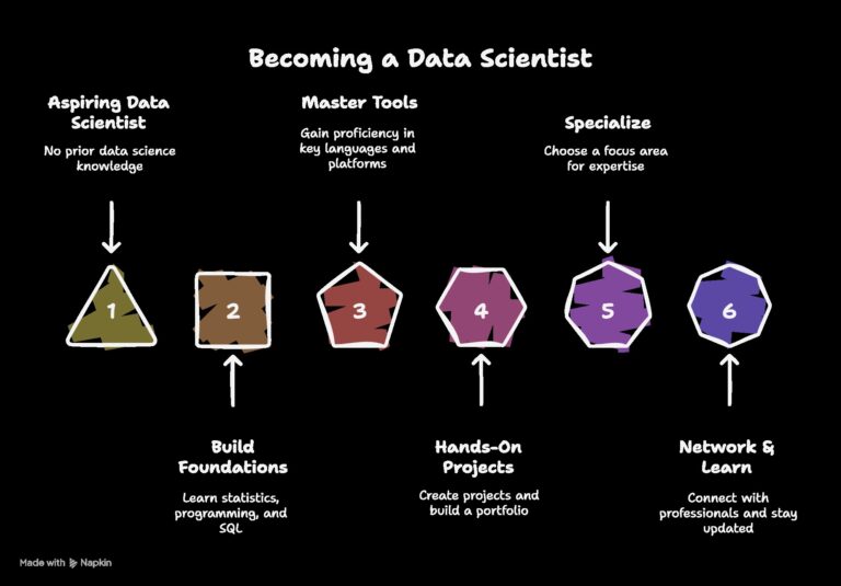 How to Become a Data Scientist Step-by-Step [2025 Guide]