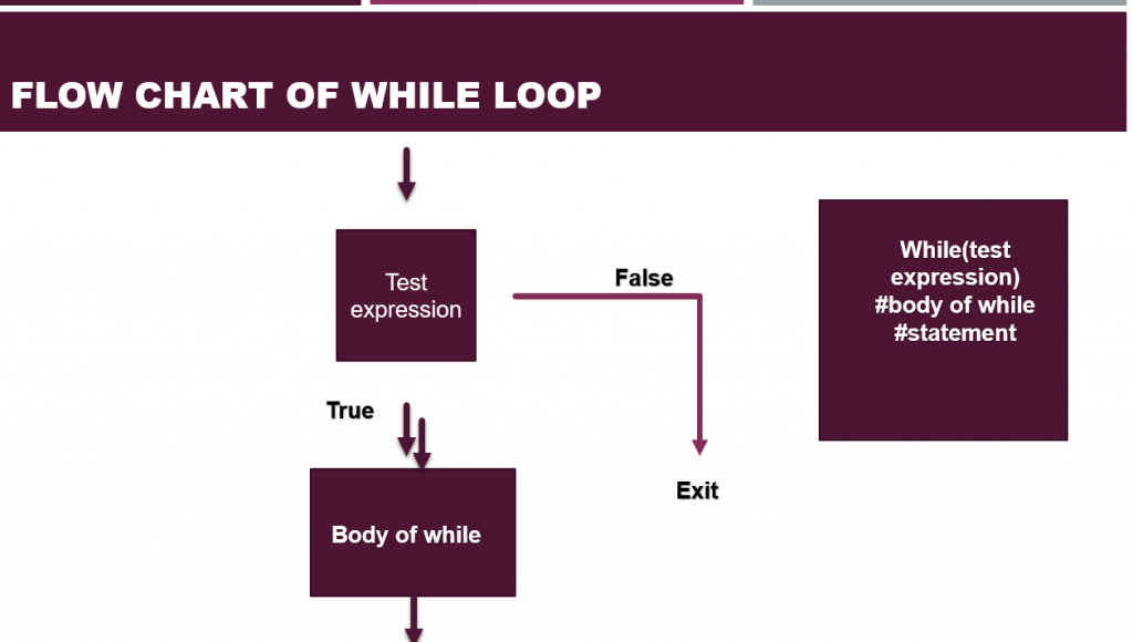 while loop flow chart python
