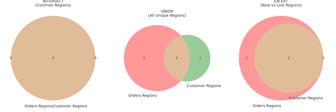 Venn Diagrams of INTERSECT, UNION, EXCEPT