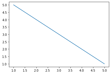 line plot chart in python