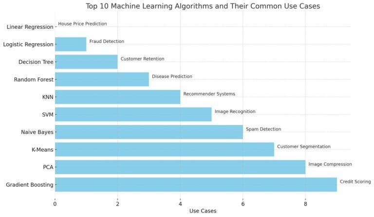 Machine Learning के Top 10 Algorithms – आसान हिंदी में समझें