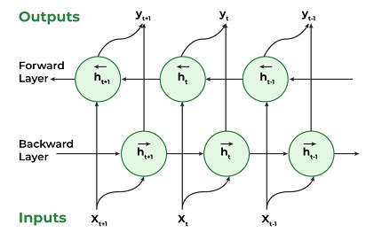 Bidirectional RNN संरचना का चित्र