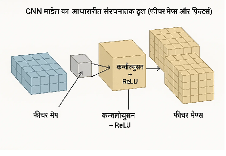 CNN संरचना का दृश्य