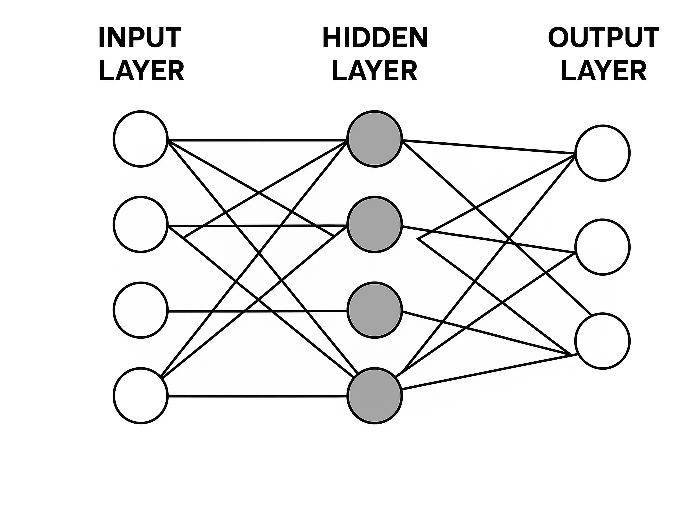 न्यूरल नेटवर्क की 3 मुख्य परतें – Input Layer, Hidden Layers और Output Layer