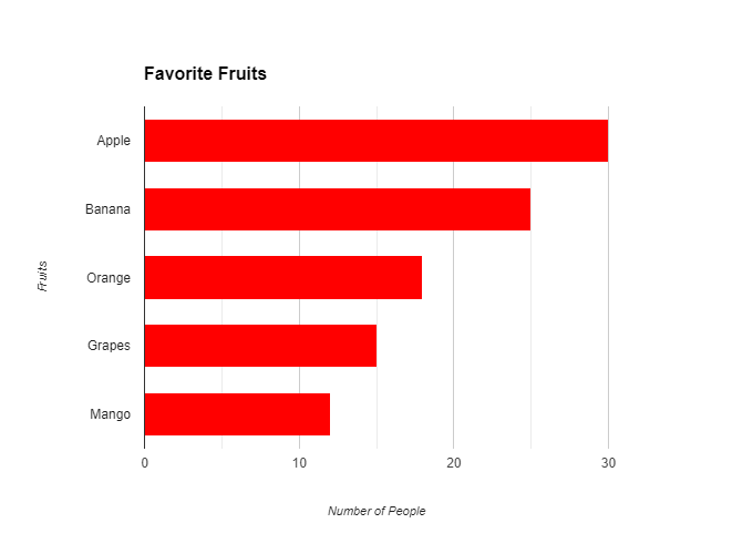 Bar graph in statistics for data Science