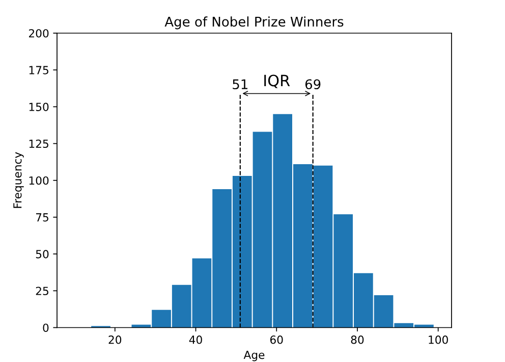 Interquartile Range