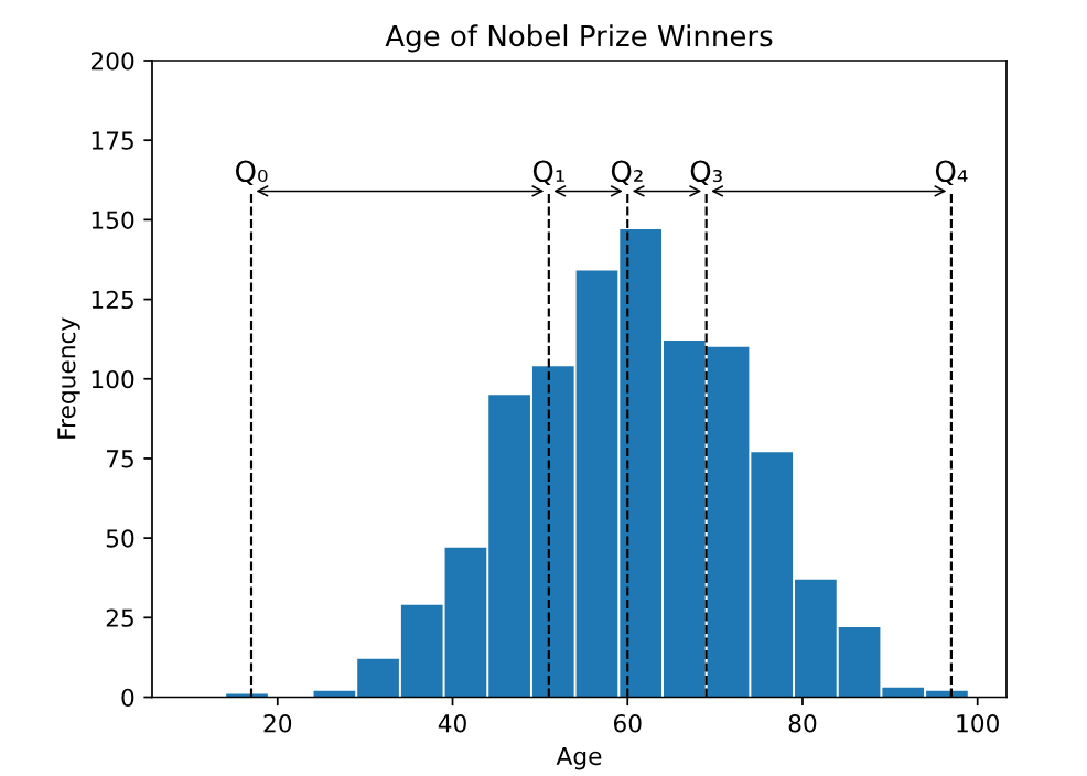 Statistics - Quartiles and Percentiles