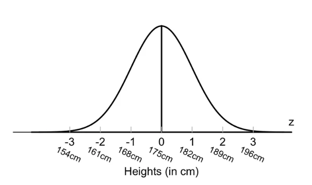 सांख्यिकी - सामान्य वितरण (Statistics - Normal Distribution)