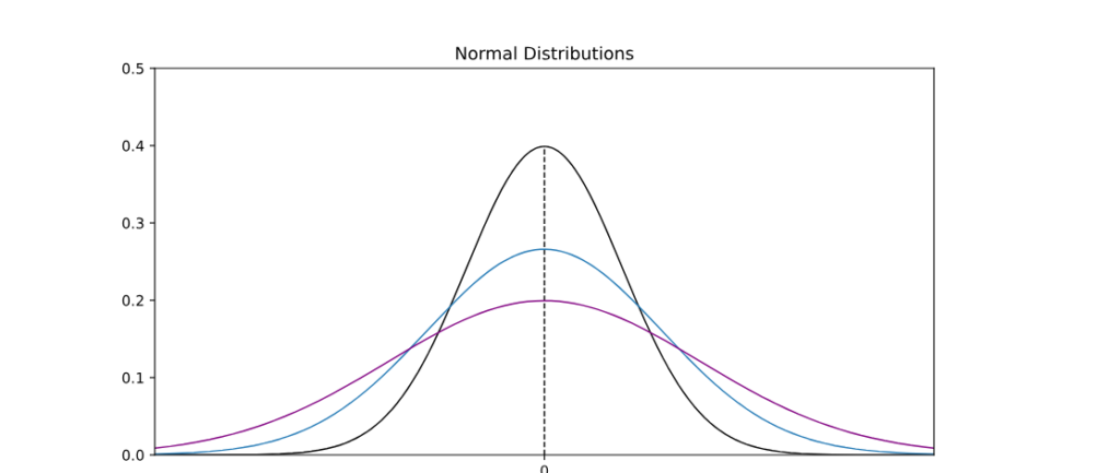 three different normal distributions with the same mean