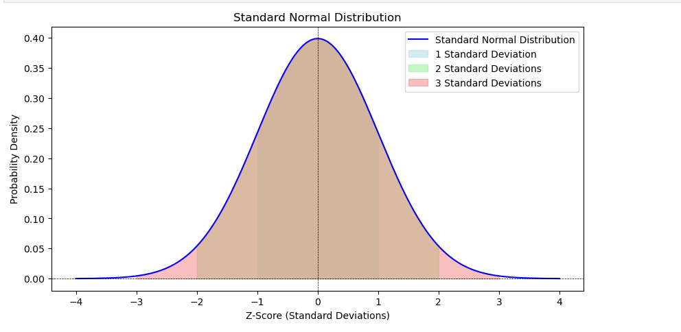 Standard Normal Distribution Chart