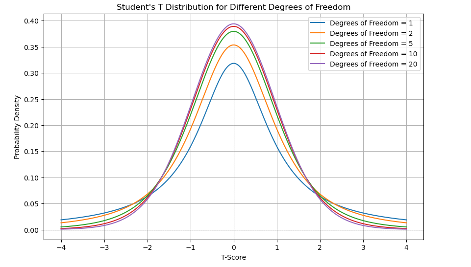 Statistics - Student's T Distribution