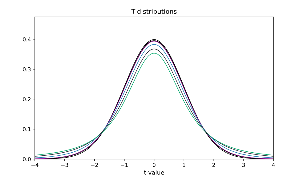 T Distribution