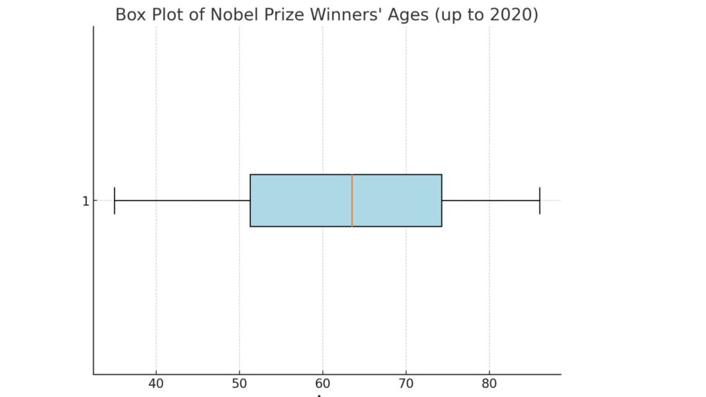 बॉक्स प्लॉट्स हिंदी में सरल व्याख्या​