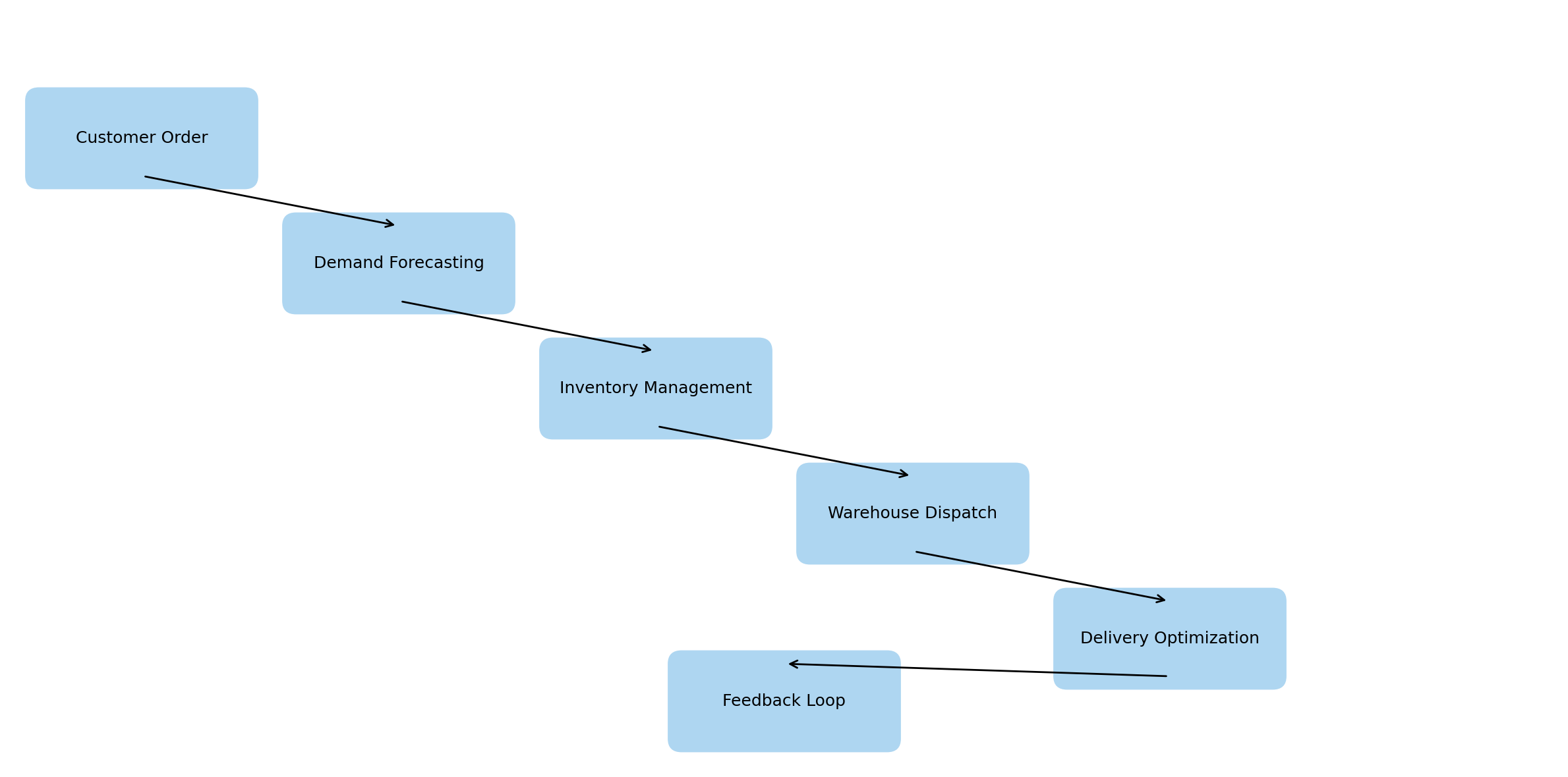 Amazon Supply Chain Optimization Chart