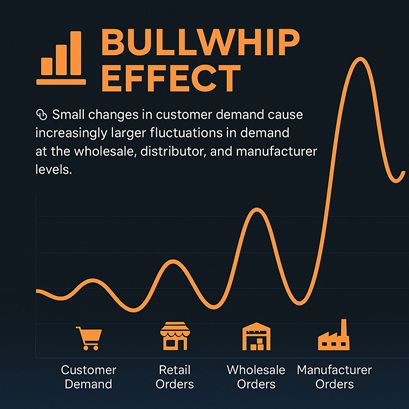 Bullwhip Effect Diagram: Customer → Retailer → Wholesaler → Manufacturer orders amplifying