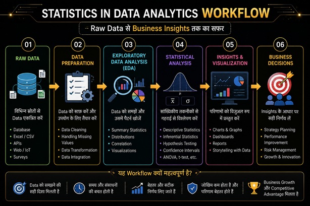 Statistics in Data Analytics Workflow: Raw Data से Business Insights और Decision Making तक की पूरी प्रक्रिया हिंदी में